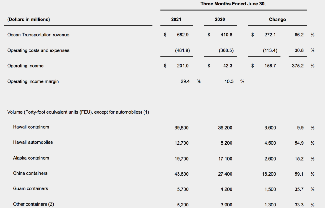 美森二季度凈利潤大漲近4倍，中國市場貨量增長59%
