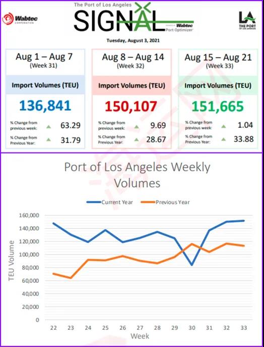 貨量激增擁堵來了！全球擁堵船只達(dá)到360艘！船公司限制受理訂艙或安排甩柜