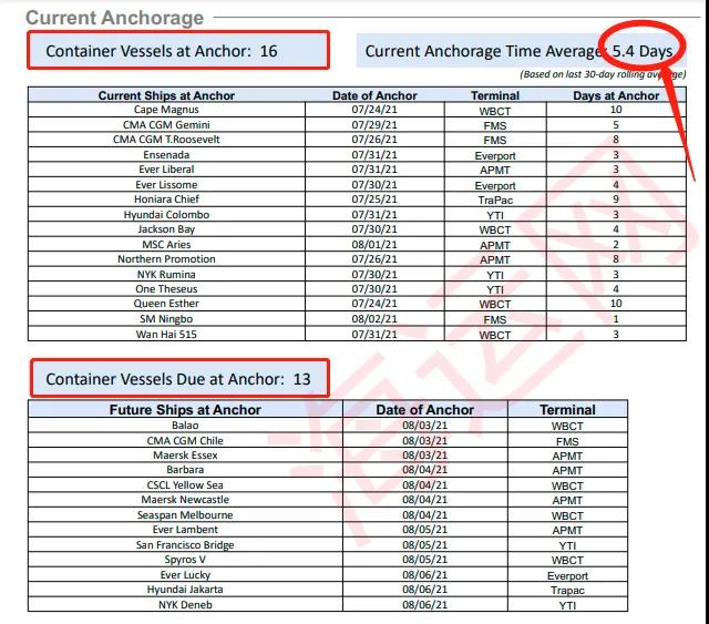 貨量激增擁堵來了！全球擁堵船只達(dá)到360艘！船公司限制受理訂艙或安排甩柜
