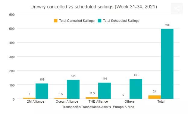 貨量激增擁堵來了！全球擁堵船只達(dá)到360艘！船公司限制受理訂艙或安排甩柜