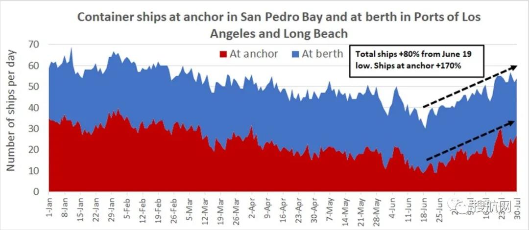 80艘集裝箱船等待泊位！美國港口旺季來臨，擁堵加??！