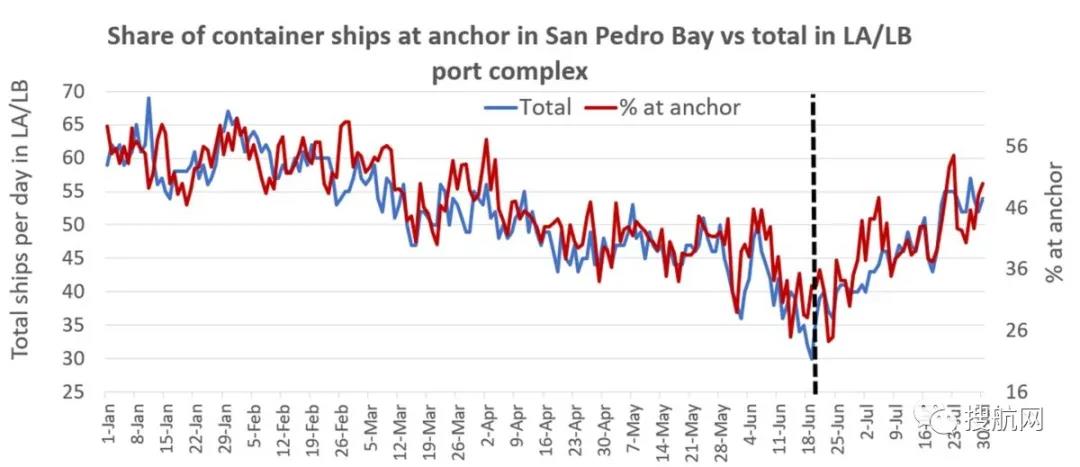 80艘集裝箱船等待泊位！美國港口旺季來臨，擁堵加??！