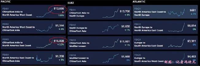 美國人繼續(xù)買買買，進(jìn)口逆差推動(dòng)全球海運(yùn)費(fèi)漲漲漲