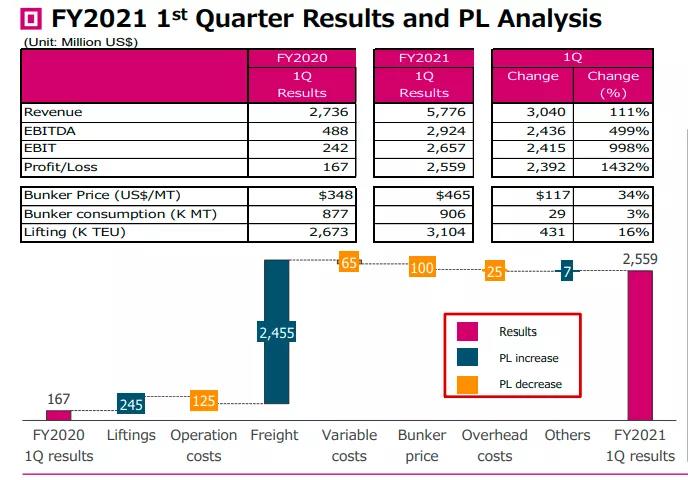 又一家暴賺的船公司，第一季度凈利潤暴漲1432%！