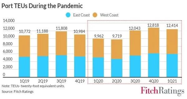 美國港口收益大增，吞吐量到2022年回歸正常