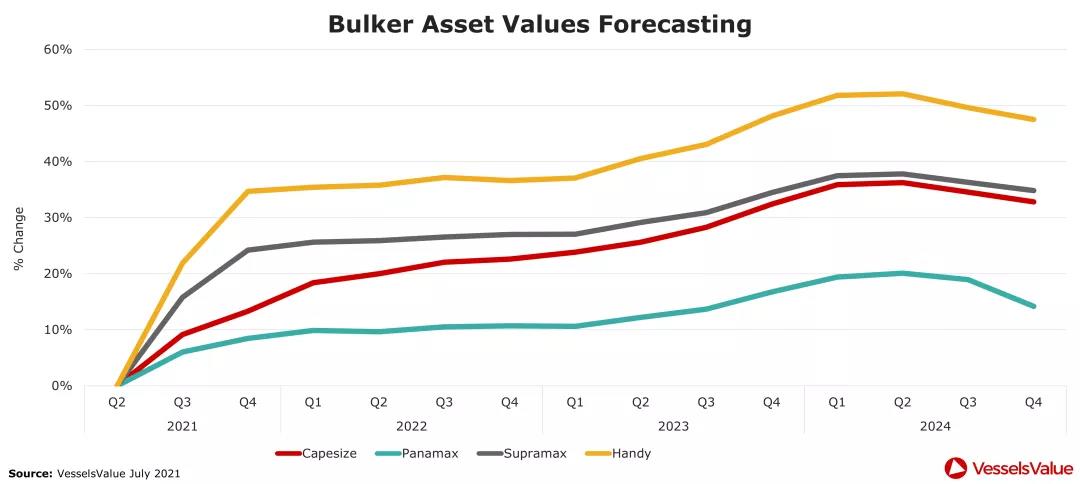 全球主流船型市場回顧及展望