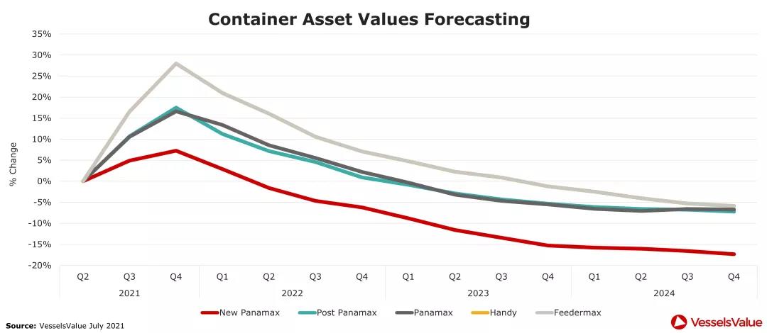 全球主流船型市場回顧及展望