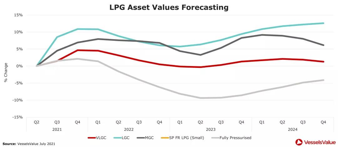 全球主流船型市場回顧及展望
