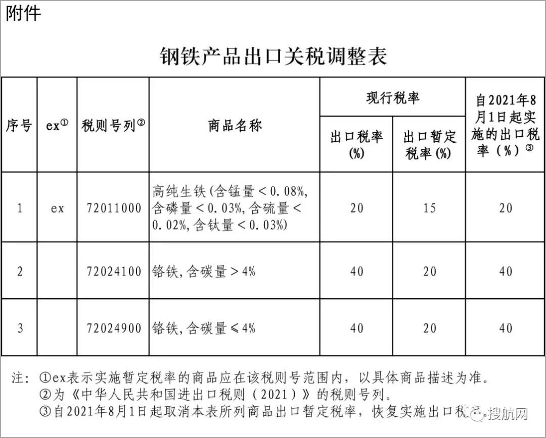剛剛！新一批鋼鐵產(chǎn)品提高出口關(guān)稅及取消出口退稅