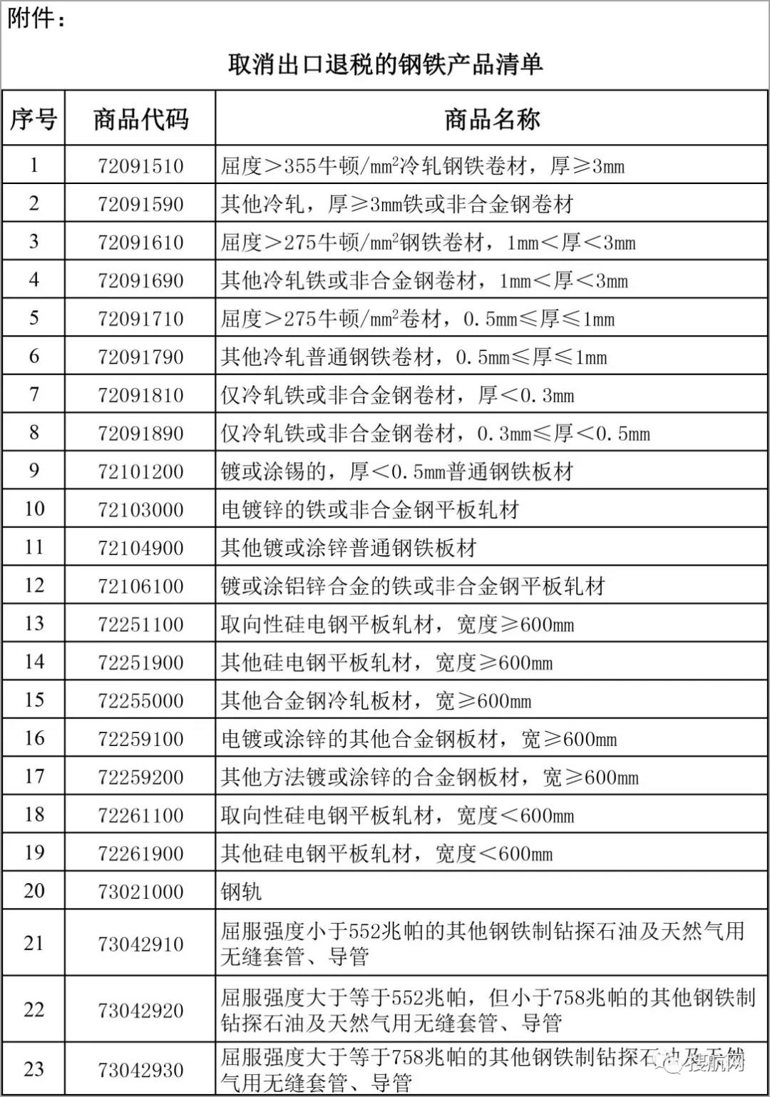 剛剛！新一批鋼鐵產(chǎn)品提高出口關(guān)稅及取消出口退稅