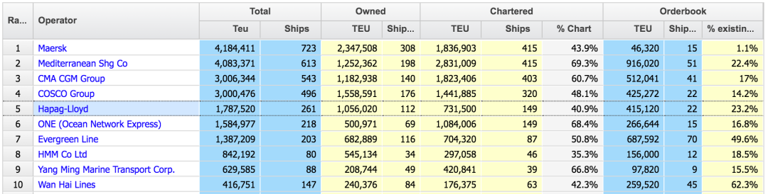 赫伯羅特船隊(duì)再增10艘13000TEU大型船舶！