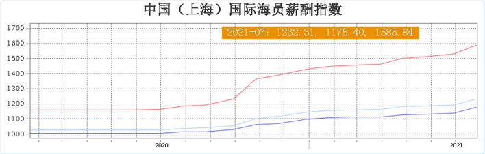 最新國際海員薪酬指數(shù)，普漲！