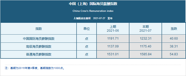 最新國際海員薪酬指數(shù)，普漲！