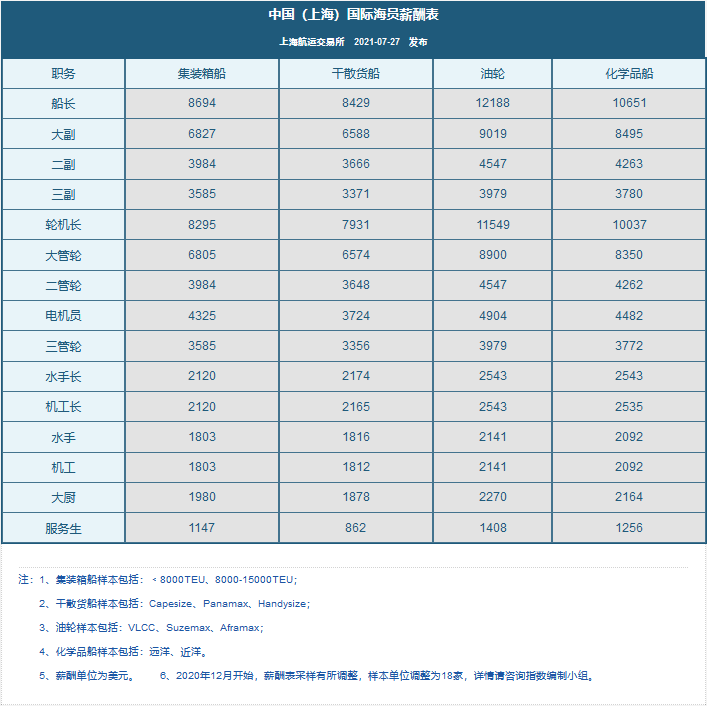 最新國際海員薪酬指數(shù)，普漲！