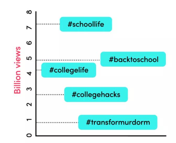 過(guò)億瀏覽量是怎么來(lái)的？返校季TikTok營(yíng)銷(xiāo)新玩法