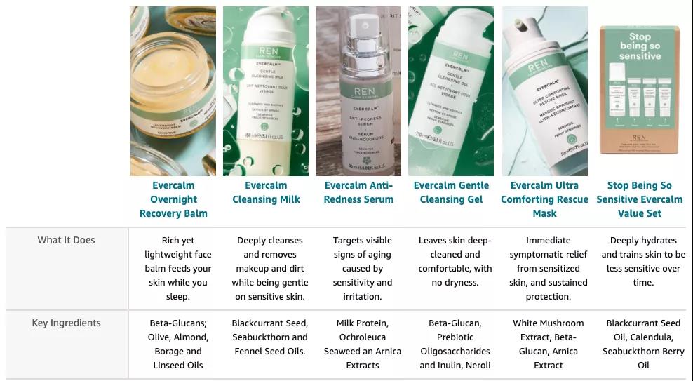 以美容個(gè)護(hù)品類為例，解析亞馬遜A+頁(yè)面的吸睛大法