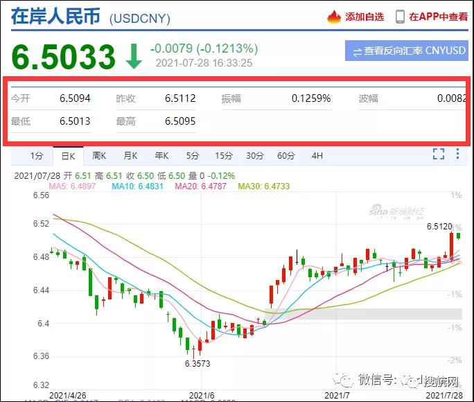注意結(jié)匯！離岸、在岸人民幣雙雙重返6.5時代！