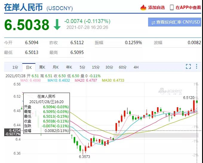 人民幣匯率重返6.5時(shí)代！