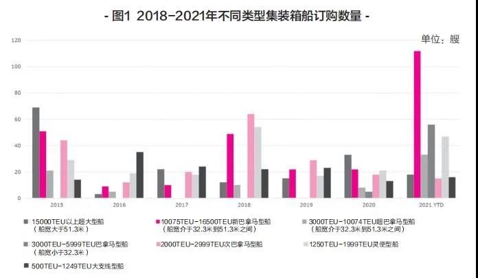 新船訂單暴漲，船舶租金翻番！上半年集裝箱運輸市場盤點