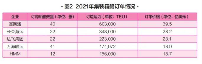 新船訂單暴漲，船舶租金翻番！上半年集裝箱運輸市場盤點