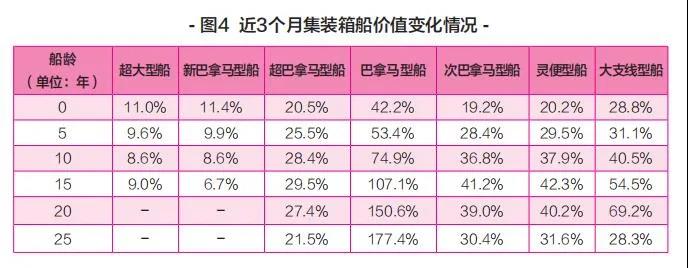 新船訂單暴漲，船舶租金翻番！上半年集裝箱運輸市場盤點