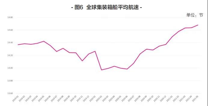 新船訂單暴漲，船舶租金翻番！上半年集裝箱運輸市場盤點