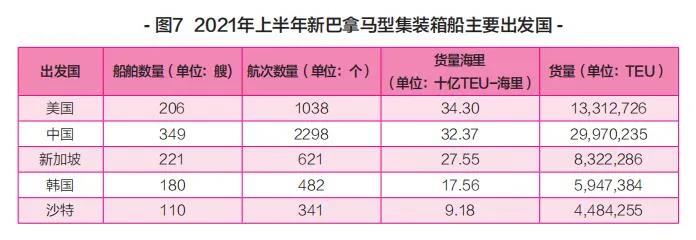 新船訂單暴漲，船舶租金翻番！上半年集裝箱運輸市場盤點