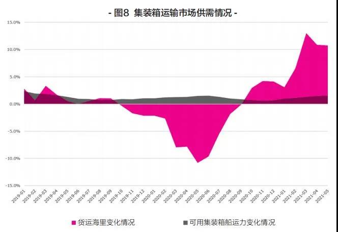 新船訂單暴漲，船舶租金翻番！上半年集裝箱運輸市場盤點
