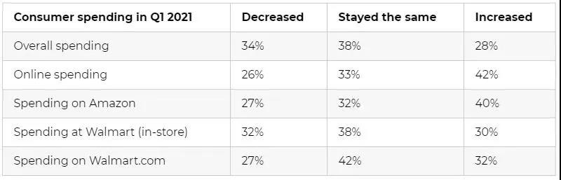 68%的美國人都有需求！亞馬遜這一類目竟然這么“火”