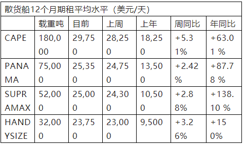 2021年第29周國際干散貨運(yùn)輸市場評述