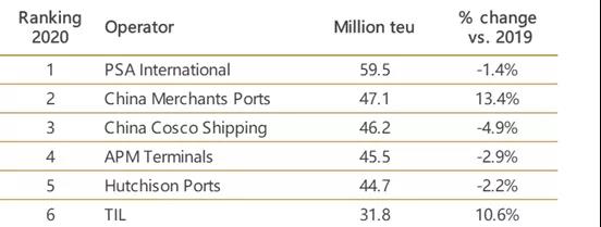 和記黃埔上半年吞吐量增長(zhǎng)13%，凈利潤(rùn)翻倍！