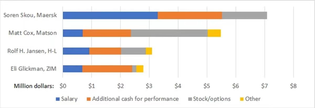 航運(yùn)業(yè)大賺！這家船公司CEO年薪大漲24%，去年到手710萬美元！