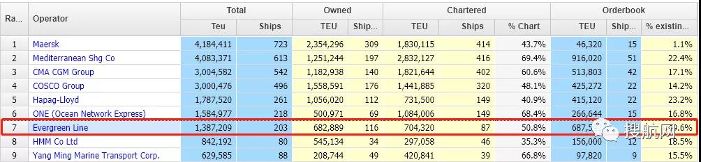 運(yùn)力將大增18%，長(zhǎng)榮：對(duì)新集裝箱船的巨額投資將會(huì)帶來(lái)回報(bào)