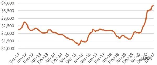 新集裝箱價(jià)格仍在漲，今年創(chuàng)紀(jì)錄產(chǎn)量或超過450萬標(biāo)準(zhǔn)箱！