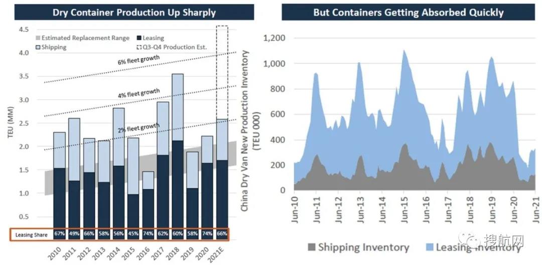 新集裝箱價(jià)格仍在漲，今年創(chuàng)紀(jì)錄產(chǎn)量或超過450萬標(biāo)準(zhǔn)箱！