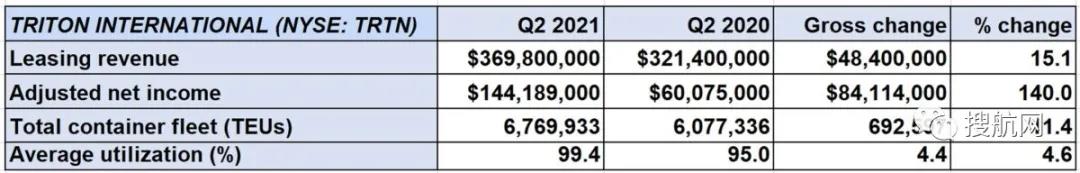新集裝箱價(jià)格仍在漲，今年創(chuàng)紀(jì)錄產(chǎn)量或超過450萬標(biāo)準(zhǔn)箱！