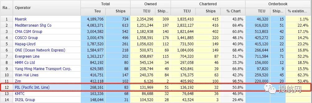 市場火熱，PIL開始重建船隊和服務(wù)，美森推出第三條跨太平洋快線