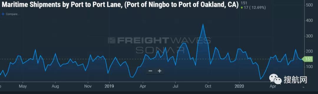 市場火熱，PIL開始重建船隊和服務(wù)，美森推出第三條跨太平洋快線