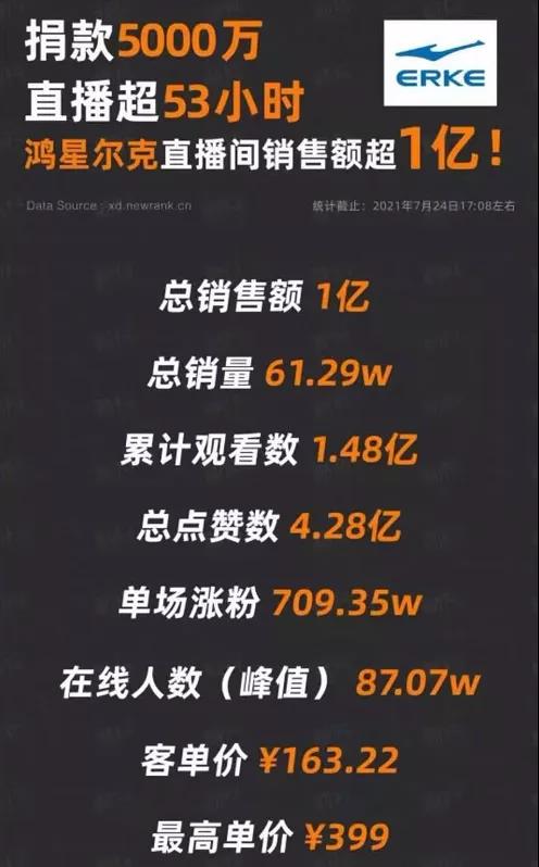 鴻星爾克出圈登頂亞馬遜新品銷量榜！國貨也有野性