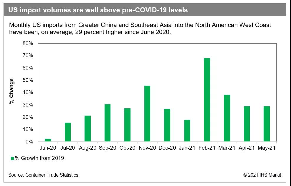 海運(yùn)費(fèi)不漲都難！美國進(jìn)口激增繼續(xù)推動全球航運(yùn)失衡！庫存補(bǔ)貨將持續(xù)到2022年