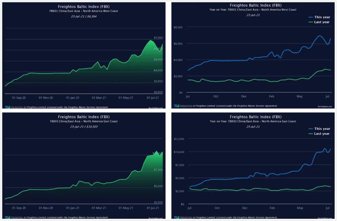 海運(yùn)費(fèi)不漲都難！美國進(jìn)口激增繼續(xù)推動全球航運(yùn)失衡！庫存補(bǔ)貨將持續(xù)到2022年