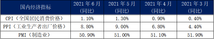 6月內(nèi)貿(mào)集裝箱市場(chǎng)走勢(shì)，看這幾大指標(biāo)就夠了