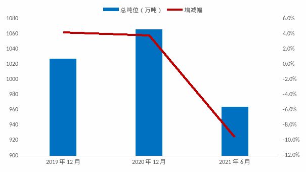 6月內(nèi)貿(mào)集裝箱市場(chǎng)走勢(shì)，看這幾大指標(biāo)就夠了