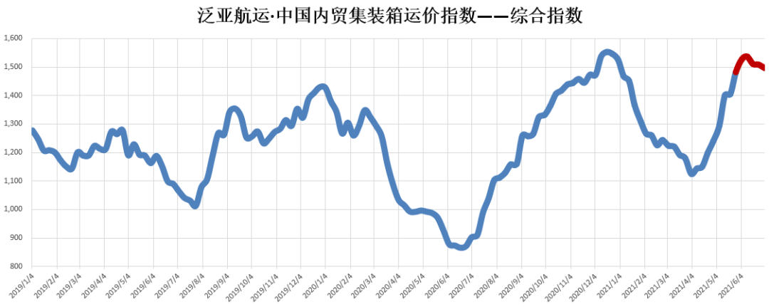 6月內(nèi)貿(mào)集裝箱市場(chǎng)走勢(shì)，看這幾大指標(biāo)就夠了