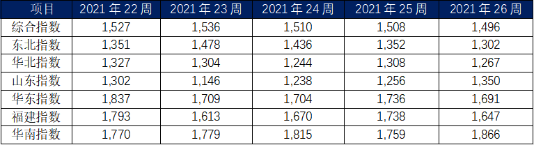 6月內(nèi)貿(mào)集裝箱市場(chǎng)走勢(shì)，看這幾大指標(biāo)就夠了