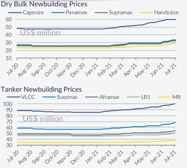 新造船訂單繼續(xù)增加，二手散貨船交易量創(chuàng)新高
