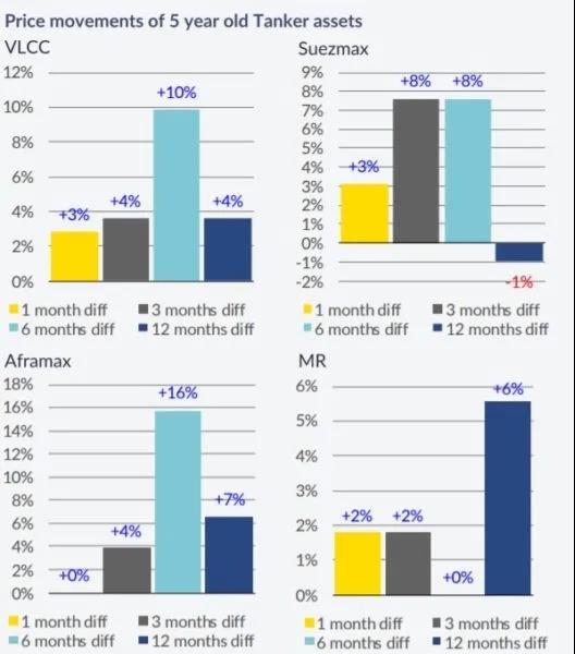 新造船訂單繼續(xù)增加，二手散貨船交易量創(chuàng)新高