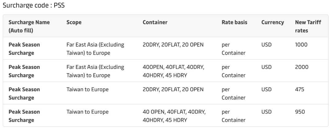 最高13300美元！馬士基、達飛、赫伯羅特開征、上調(diào)多項費用！