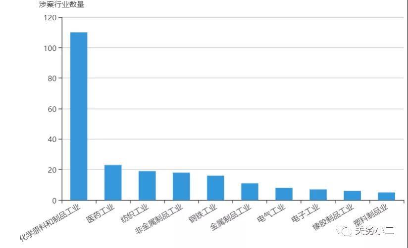 印度對(duì)中國反傾銷調(diào)查的特點(diǎn)及案例分析