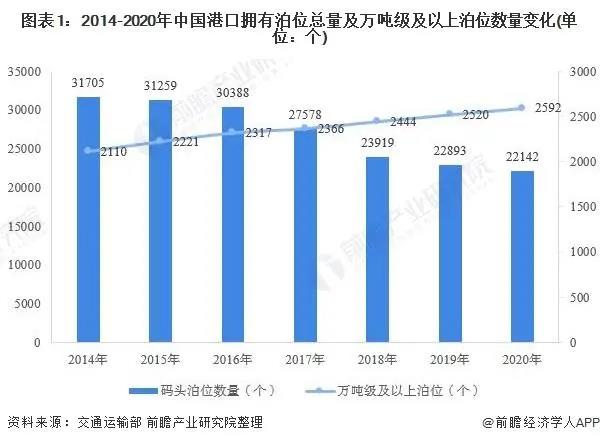 2021年中國港口行業(yè)市場現狀與競爭格局分析